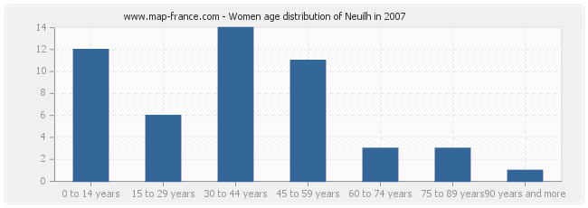 Women age distribution of Neuilh in 2007