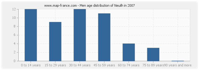 Men age distribution of Neuilh in 2007