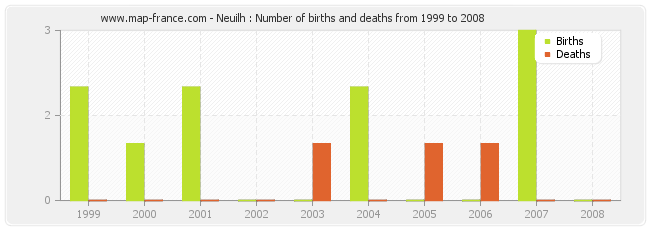 Neuilh : Number of births and deaths from 1999 to 2008