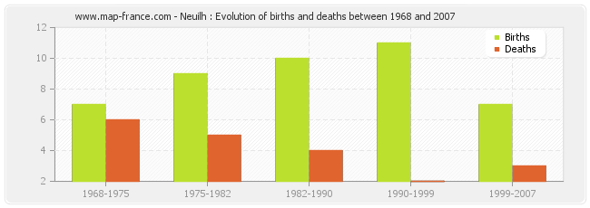 Neuilh : Evolution of births and deaths between 1968 and 2007