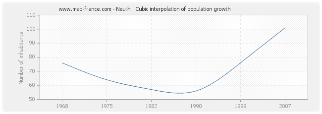 Neuilh : Cubic interpolation of population growth