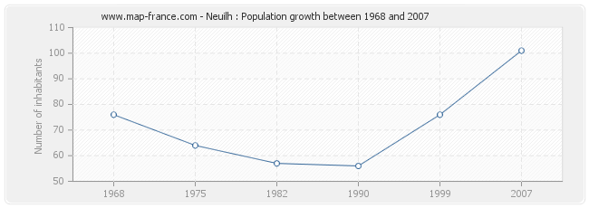 Population Neuilh