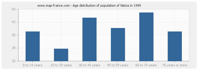 Age distribution of population of Nistos in 1999