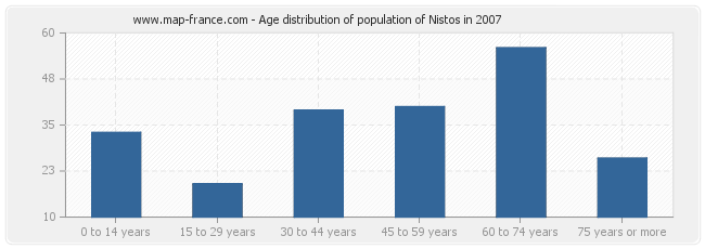 Age distribution of population of Nistos in 2007
