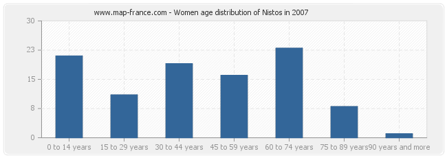 Women age distribution of Nistos in 2007