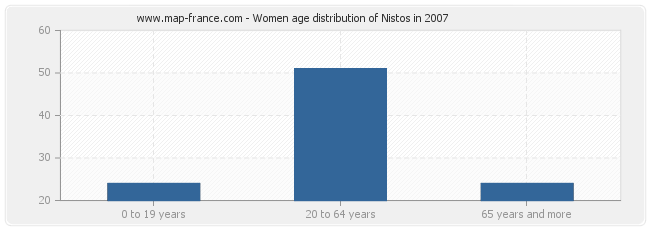 Women age distribution of Nistos in 2007