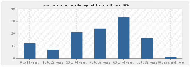 Men age distribution of Nistos in 2007