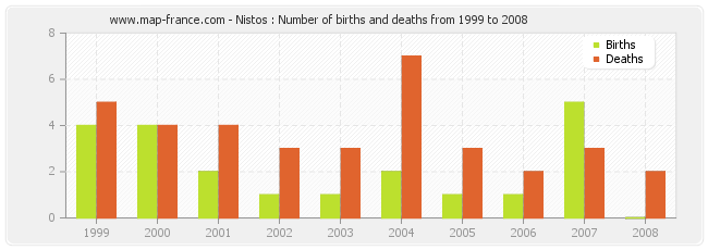 Nistos : Number of births and deaths from 1999 to 2008
