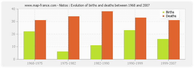 Nistos : Evolution of births and deaths between 1968 and 2007