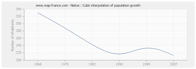 Nistos : Cubic interpolation of population growth
