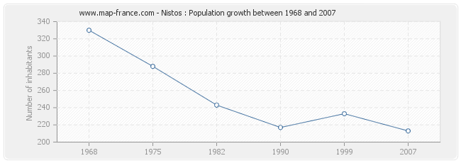 Population Nistos