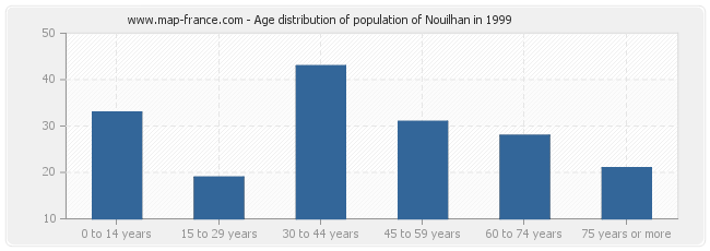 Age distribution of population of Nouilhan in 1999
