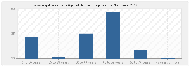 Age distribution of population of Nouilhan in 2007