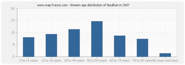 Women age distribution of Nouilhan in 2007