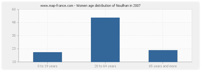 Women age distribution of Nouilhan in 2007