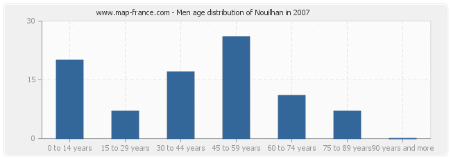 Men age distribution of Nouilhan in 2007