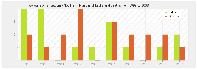 Nouilhan : Number of births and deaths from 1999 to 2008