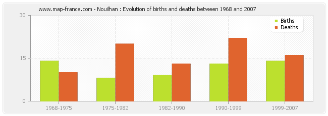 Nouilhan : Evolution of births and deaths between 1968 and 2007
