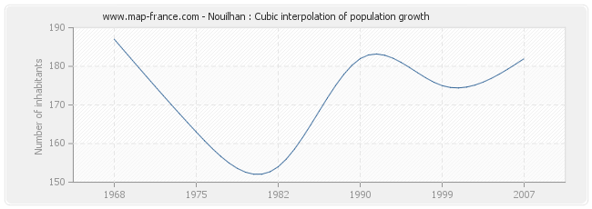 Nouilhan : Cubic interpolation of population growth