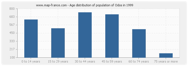 Age distribution of population of Odos in 1999