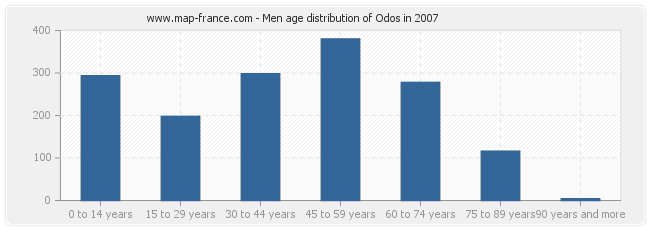 Men age distribution of Odos in 2007