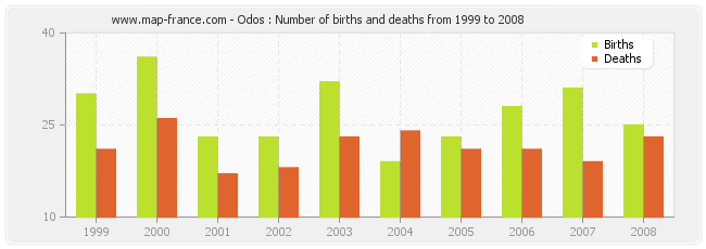 Odos : Number of births and deaths from 1999 to 2008