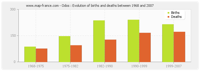 Odos : Evolution of births and deaths between 1968 and 2007