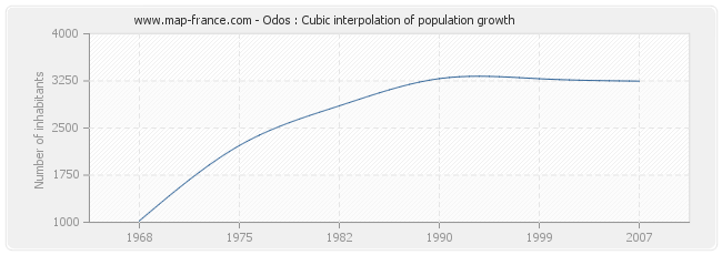 Odos : Cubic interpolation of population growth