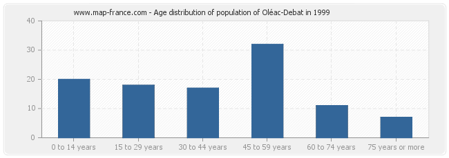 Age distribution of population of Oléac-Debat in 1999