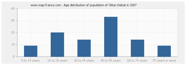 Age distribution of population of Oléac-Debat in 2007