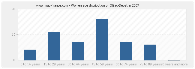 Women age distribution of Oléac-Debat in 2007