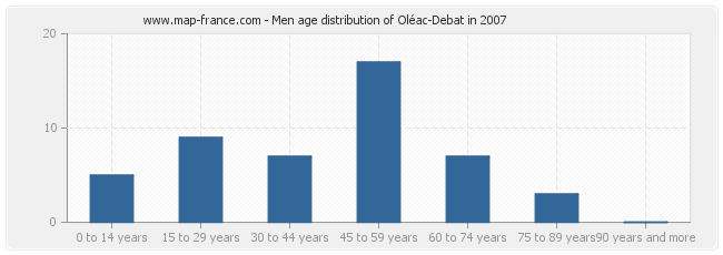 Men age distribution of Oléac-Debat in 2007