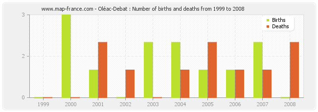Oléac-Debat : Number of births and deaths from 1999 to 2008
