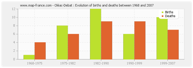 Oléac-Debat : Evolution of births and deaths between 1968 and 2007