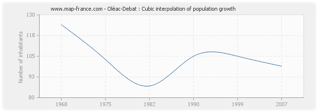 Oléac-Debat : Cubic interpolation of population growth