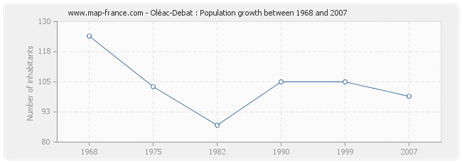 Population Oléac-Debat