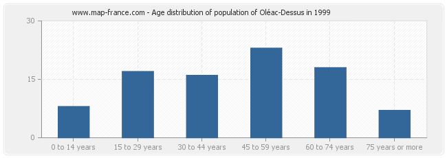 Age distribution of population of Oléac-Dessus in 1999