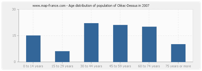 Age distribution of population of Oléac-Dessus in 2007