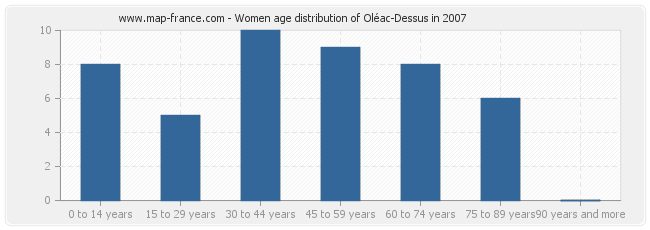 Women age distribution of Oléac-Dessus in 2007