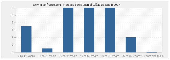 Men age distribution of Oléac-Dessus in 2007