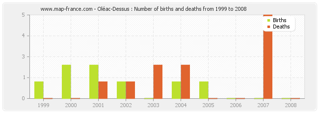 Oléac-Dessus : Number of births and deaths from 1999 to 2008
