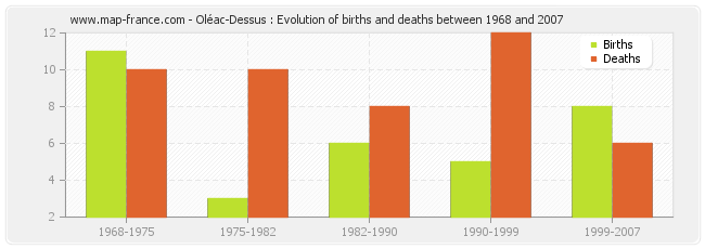 Oléac-Dessus : Evolution of births and deaths between 1968 and 2007