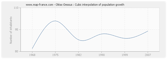Oléac-Dessus : Cubic interpolation of population growth
