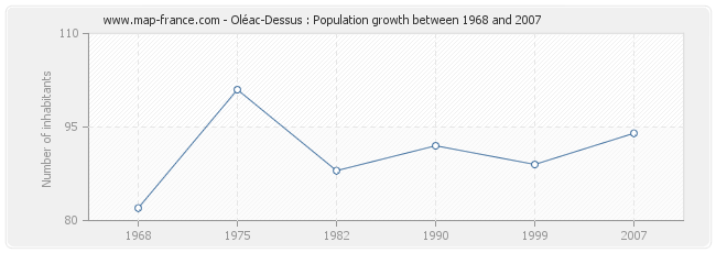 Population Oléac-Dessus