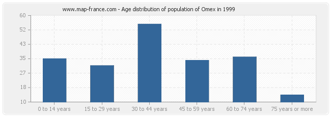Age distribution of population of Omex in 1999
