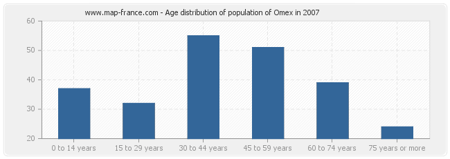 Age distribution of population of Omex in 2007