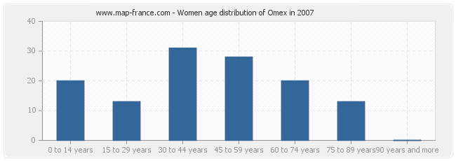 Women age distribution of Omex in 2007