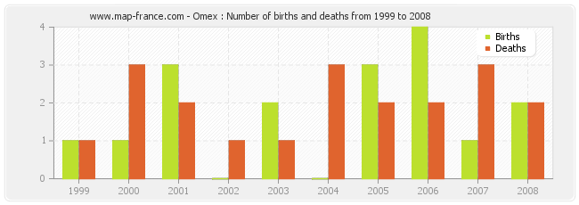 Omex : Number of births and deaths from 1999 to 2008