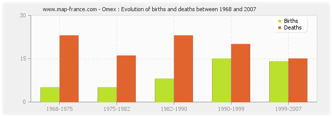 Omex : Evolution of births and deaths between 1968 and 2007