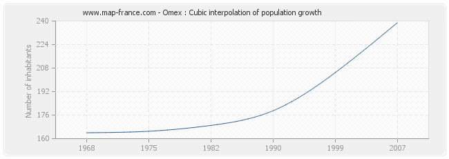 Omex : Cubic interpolation of population growth